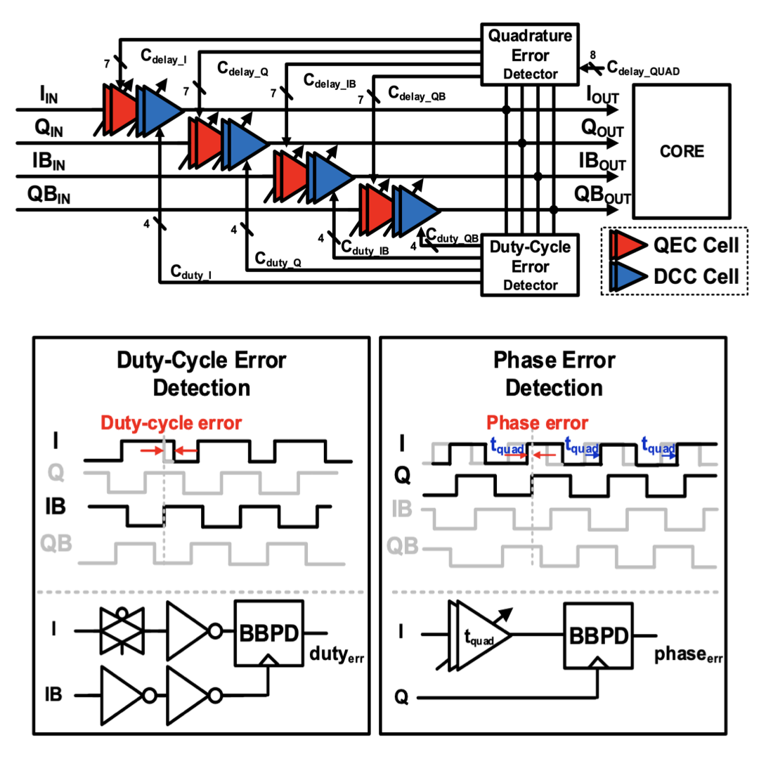 Figure for A 10-to-12-GHz Dual Loop Quadrature Clock Corrector in 28-nm CMOS Technology