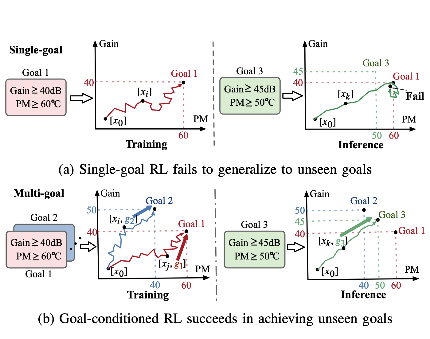 Figure for PPAAS: PVT and Pareto Aware Analog Sizing via Goal-conditioned Reinforcement Learning